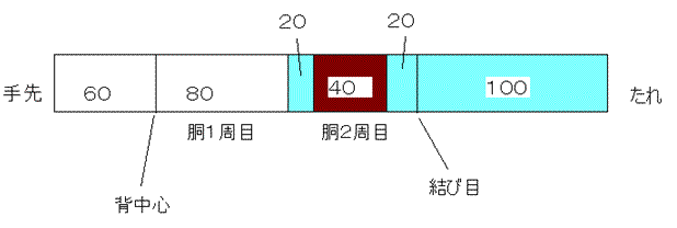 帯の作り方